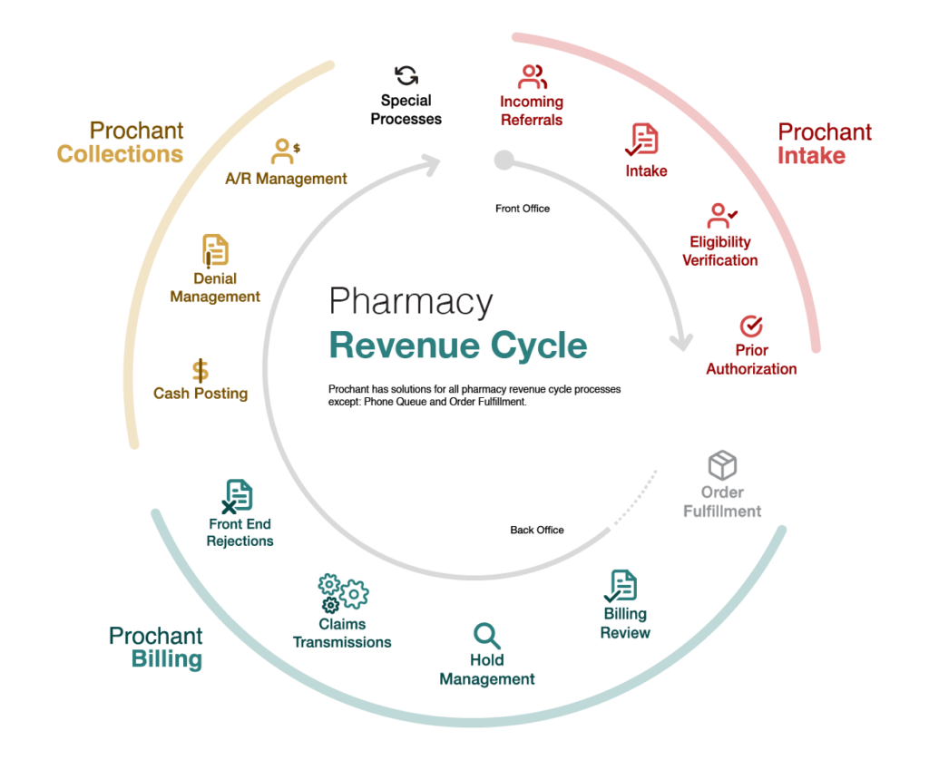 Prochant_Pharmacy_Revenue_Cycle_Focused_Solutions