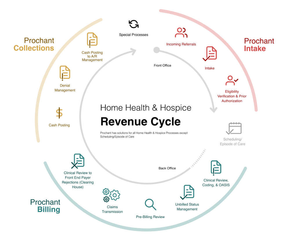 Prochant_home_health_revenue_cycle_focused_solutions