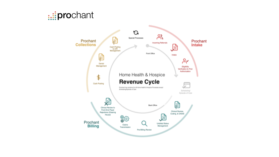 Integrating AI and Expert RCM Teams to Transform Home Health Billing
